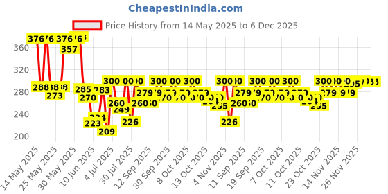 flipkart.com blue heaven Flawless Makeup Base (18g) & Long Lasting Makeup Fixer(60g) Primer- 78 ml blue heaven Price History Graph from 14 May 2025 to 5 Dec 2025