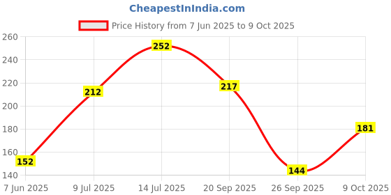 flipkart.com blue heaven Foundation- 103 Natural Sand Neutral + Yellow, 30 ml Foundation blue heaven Price History Graph from 7 Jun 2025 to 9 Oct 2025