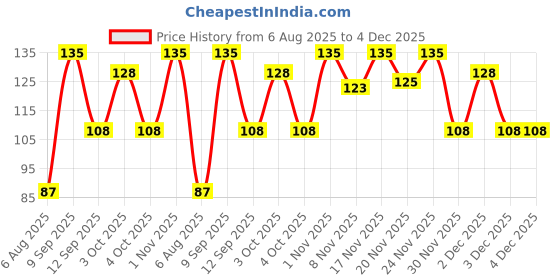 flipkart.com blue heaven Gentle Nail Paint Remover blue heaven Price History Graph from 6 Aug 2025 to 3 Dec 2025
