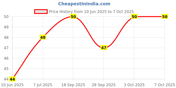flipkart.com blue heaven Get Bold Eyeliner 7 ml blue heaven Price History Graph from 10 Jun 2025 to 7 Oct 2025