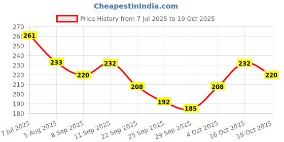 flipkart.com blue heaven Get Bold Matte Look Long Lasting Eye Makeup kit (Set of 4) blue heaven Price History Graph from 7 Jul 2025 to 17 Oct 2025