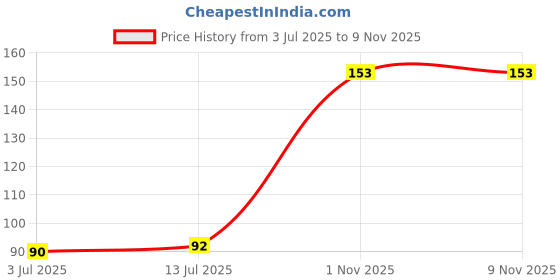 flipkart.com blue heaven GET BOLD PENCIL KAJAL [3.2G] blue heaven Price History Graph from 3 Jul 2025 to 8 Nov 2025