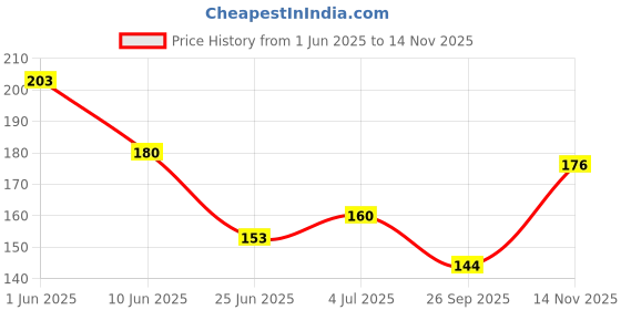 flipkart.com blue heaven GET BRIGHT LIQUID CONCEALER Concealer blue heaven Price History Graph from 1 Jun 2025 to 14 Nov 2025