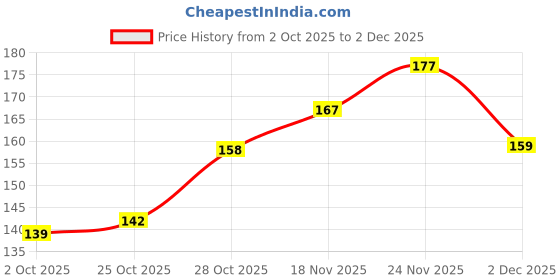 flipkart.com blue heaven GET BRIGHT LIQUID CONCEALER Concealer blue heaven Price History Graph from 2 Oct 2025 to 2 Dec 2025