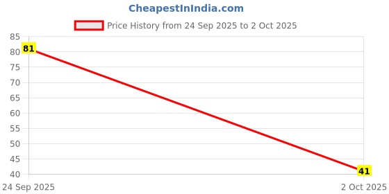 flipkart.com blue heaven Get Matte blue heaven Price History Graph from 24 Sep 2025 to 2 Oct 2025