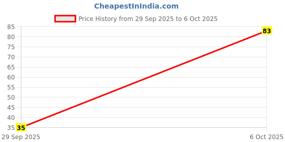 flipkart.com blue heaven Get Matte Lipstick: High Pigmentation with Long-Lasting Matte Comfort blue heaven Price History Graph from 29 Sep 2025 to 6 Oct 2025