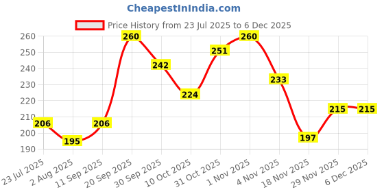 flipkart.com blue heaven GRWM Makeup kit for Women blue heaven Price History Graph from 23 Jul 2025 to 5 Dec 2025