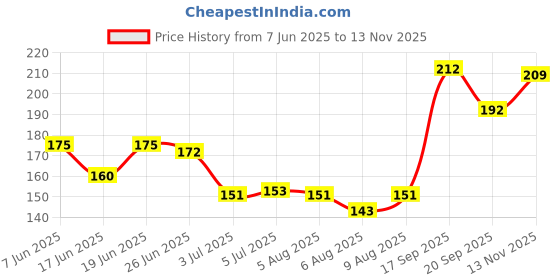 flipkart.com blue heaven Hyper Black Sketch Eyeliner Pen 0.6 ml blue heaven Price History Graph from 7 Jun 2025 to 13 Nov 2025