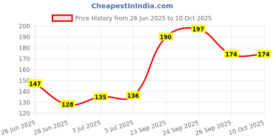 flipkart.com blue heaven Hyper Matte Foundation 30 ml 201 Rose Vanilla Foundation blue heaven Price History Graph from 26 Jun 2025 to 10 Oct 2025