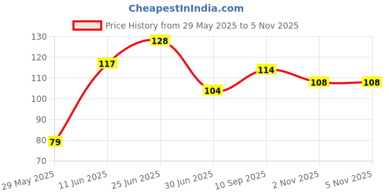 flipkart.com blue heaven Hyper Stay Weighless Liquid Matte shade-12 blue heaven Price History Graph from 29 May 2025 to 3 Nov 2025