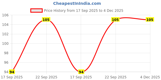 flipkart.com blue heaven Hyperstay Liquid Matte Lipsticks |Transfer Proof blue heaven Price History Graph from 17 Sep 2025 to 4 Dec 2025