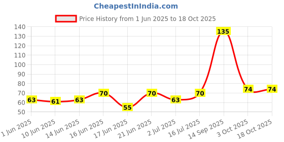 flipkart.com blue heaven Hyperstay Matte blue heaven Price History Graph from 1 Jun 2025 to 18 Oct 2025