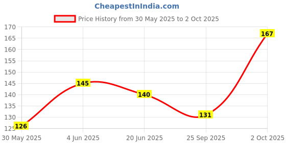 flipkart.com blue heaven Intense Black Eyeliner Glide On, 30gm 4 ml blue heaven Price History Graph from 30 May 2025 to 2 Oct 2025