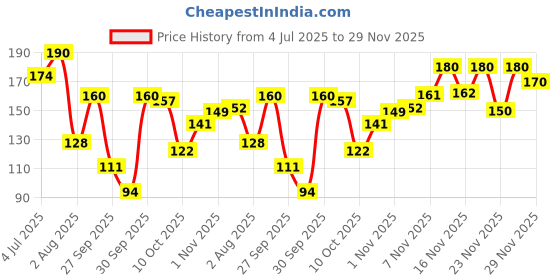 flipkart.com blue heaven Jelly & Butter Tinted with Jojoba Oil Light Red blue heaven Price History Graph from 4 Jul 2025 to 29 Nov 2025