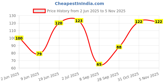 flipkart.com blue heaven kajal sift blue blue heaven Price History Graph from 2 Jun 2025 to 4 Nov 2025
