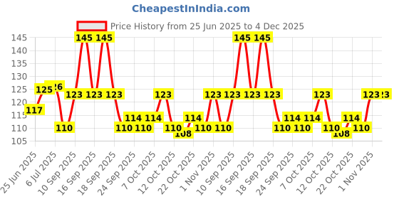 flipkart.com blue heaven Lash Twist Curling Mascara 12 Hours 12 ml Black 12 ml blue heaven Price History Graph from 25 Jun 2025 to 3 Dec 2025