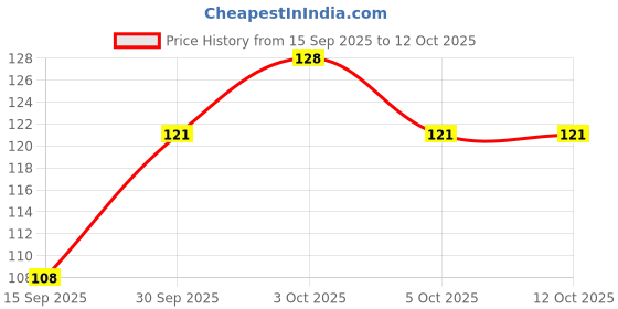flipkart.com blue heaven Lash Twist Curling Mascara 12 ml blue heaven Price History Graph from 15 Sep 2025 to 12 Oct 2025