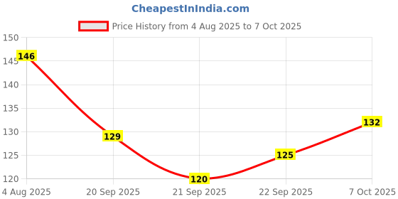 flipkart.com blue heaven Lash Twist Curling Mascara, Black, 12 ml 12 ml blue heaven Price History Graph from 4 Aug 2025 to 7 Oct 2025