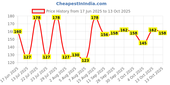 flipkart.com blue heaven Line & Design Sketch Eyeliner (Black) 1 ml blue heaven Price History Graph from 17 Jun 2025 to 13 Oct 2025