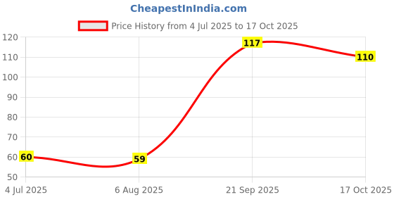 flipkart.com blue heaven LIP SHINE ROLL ON GLOSS blue heaven Price History Graph from 4 Jul 2025 to 17 Oct 2025