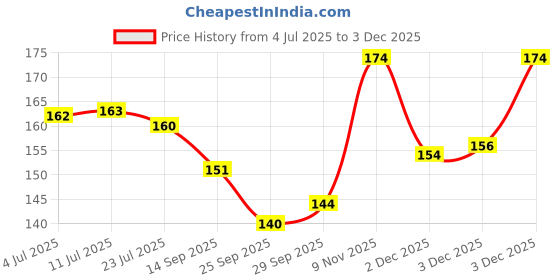 flipkart.com blue heaven LIQUID CONCEALER Concealer blue heaven Price History Graph from 4 Jul 2025 to 3 Dec 2025