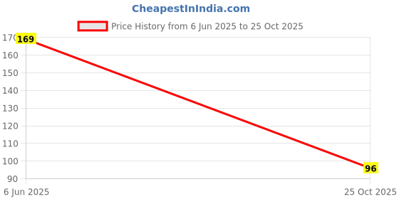 flipkart.com blue heaven liquid sindoor sindoor blue heaven Price History Graph from 6 Jun 2025 to 25 Oct 2025