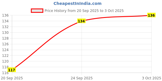 flipkart.com blue heaven MAKEUP BASE PRIMER Primer- 16 g blue heaven Price History Graph from 20 Sep 2025 to 3 Oct 2025