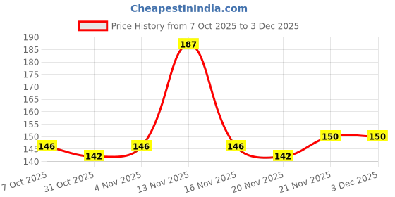 flipkart.com blue heaven MAKEUP FIXER LONG LASTING DEWY GLOW LOOK 60ML Primer - 60 ml blue heaven Price History Graph from 7 Oct 2025 to 2 Dec 2025