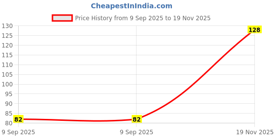 flipkart.com blue heaven Powder Matte blue heaven Price History Graph from 9 Sep 2025 to 19 Nov 2025