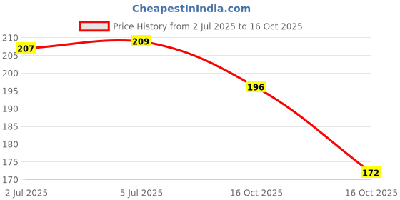 flipkart.com blue heaven saubhagya kumkum LIQUID blue heaven Price History Graph from 2 Jul 2025 to 16 Oct 2025