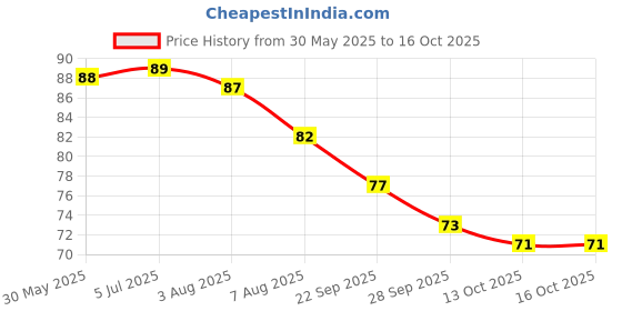 flipkart.com blue heaven True Brow Eyebrow Definer Long Stay Dark Grey 30 g blue heaven Price History Graph from 30 May 2025 to 16 Oct 2025
