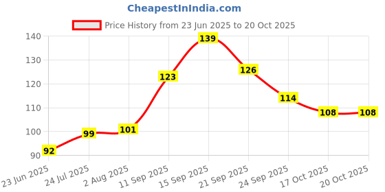 flipkart.com blue heaven WALK FREE 12 ml blue heaven Price History Graph from 23 Jun 2025 to 20 Oct 2025