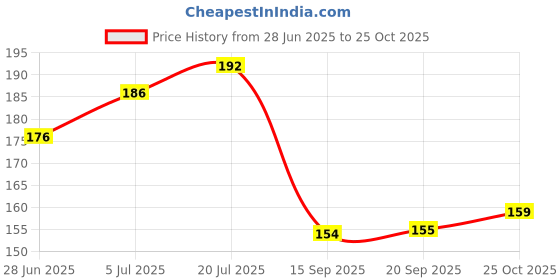 flipkart.com blue heaven Walk Free Mascara (Water Proof - Long Lash) - Black 24 ml blue heaven Price History Graph from 28 Jun 2025 to 25 Oct 2025