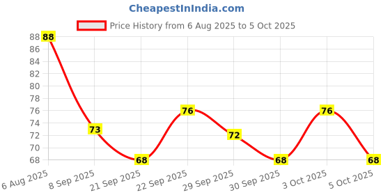 flipkart.com blue heaven Water Proof Regular Eyeliner - Black 7 ml blue heaven Price History Graph from 6 Aug 2025 to 5 Oct 2025