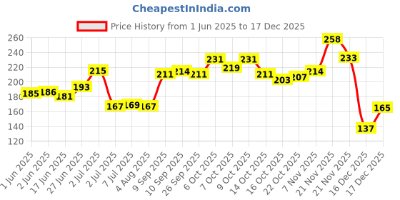 flipkart.com blue heaven Waterproof Fashion Eyeliner and Mascara and 2X intense Kajal, Black shock blue heaven Price History Graph from 1 Jun 2025 to 17 Dec 2025