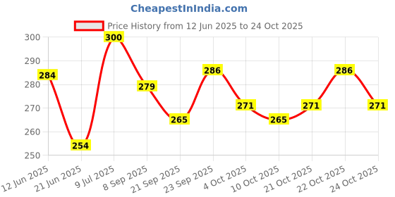 flipkart.com sarasi Blue Helicopter For Kids, Pull Back Action[Pack Of: 1] sarasi Price History Graph from 12 Jun 2025 to 24 Oct 2025