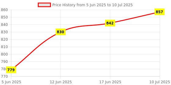 flipkart.com autopowerz Blue Helmet strip light with multi function mode. LED Spot Light autopowerz Price History Graph from 5 Jun 2025 to 10 Jul 2025