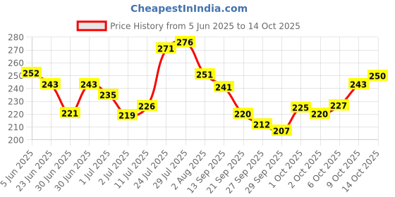 flipkart.com armaf Blue Homme Deodorant Spray-For Men armaf Price History Graph from 5 Jun 2025 to 14 Oct 2025