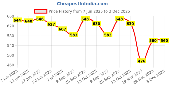 flipkart.com blue horse Men Half Sandals For Flats Sandal blue horse Price History Graph from 7 Jun 2025 to 3 Dec 2025
