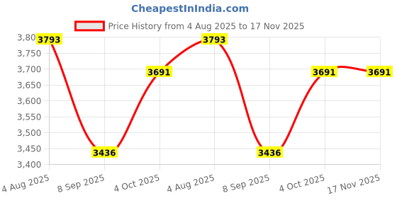 flipkart.com isc Blue Hydraulic Crimping Tool 16-300mm² for Copper, Aluminum Terminal Pliers With Combo 300mm² Manual Hydraulic Crimper isc Price History Graph from 4 Aug 2025 to 17 Nov 2025