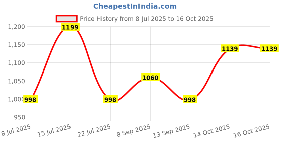 flipkart.com yama impex Blue In-line Skate In-line Skates - Size 5-9 UK yama impex Price History Graph from 8 Jul 2025 to 16 Oct 2025