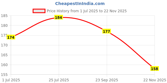 flipkart.com resh (Blue) Indian Professional Boxing Hand Wrap resh Price History Graph from 1 Jul 2025 to 22 Nov 2025