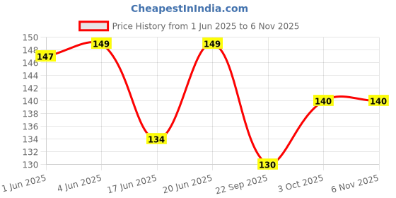 flipkart.com fixer Blue Ink Erasable with attached Magic Wipe Eraser [0.35mm] Gel Pen fixer Price History Graph from 1 Jun 2025 to 3 Nov 2025