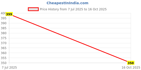 flipkart.com garg enterprises Blue Inner Combo Wicket Keeping Gloves garg enterprises Price History Graph from 7 Jul 2025 to 16 Oct 2025