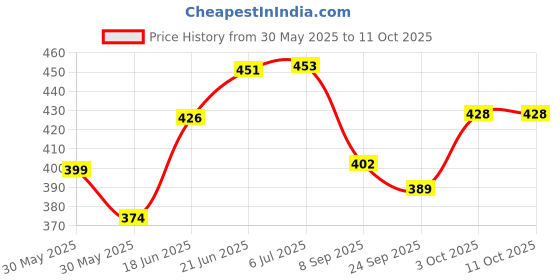 flipkart.com ncs Blue Jute Carpet ncs Price History Graph from 30 May 2025 to 10 Oct 2025