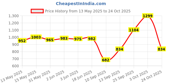 flipkart.com rasasi BLUE LADY 2 PERFUME 35ML Eau de Parfum-35 ml rasasi Price History Graph from 13 May 2025 to 24 Oct 2025