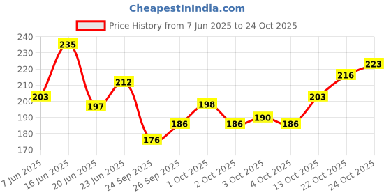 flipkart.com rasasi blue lady deo pack of 1 Body Spray-For Women rasasi Price History Graph from 7 Jun 2025 to 22 Oct 2025