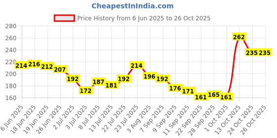 flipkart.com rasasi Blue Lady Deodorant Spray for Women 200ML Body Spray-For Women rasasi Price History Graph from 6 Jun 2025 to 24 Oct 2025