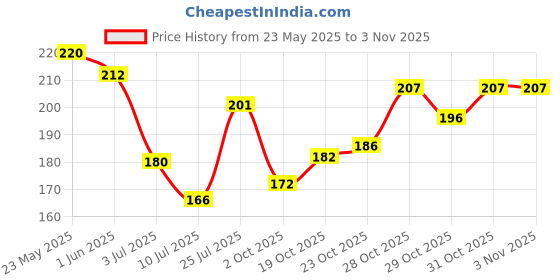 flipkart.com rasasi Blue Lady For Women Deodorant Spray-For Women rasasi Price History Graph from 23 May 2025 to 2 Nov 2025