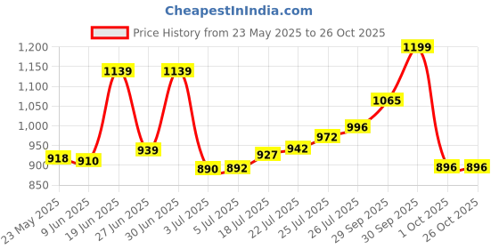flipkart.com rasasi Blue Lady Perfume #ORIGINAL Eau de Parfum-40 ml rasasi Price History Graph from 23 May 2025 to 26 Oct 2025